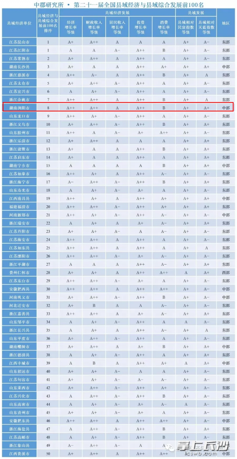百强县榜单截图