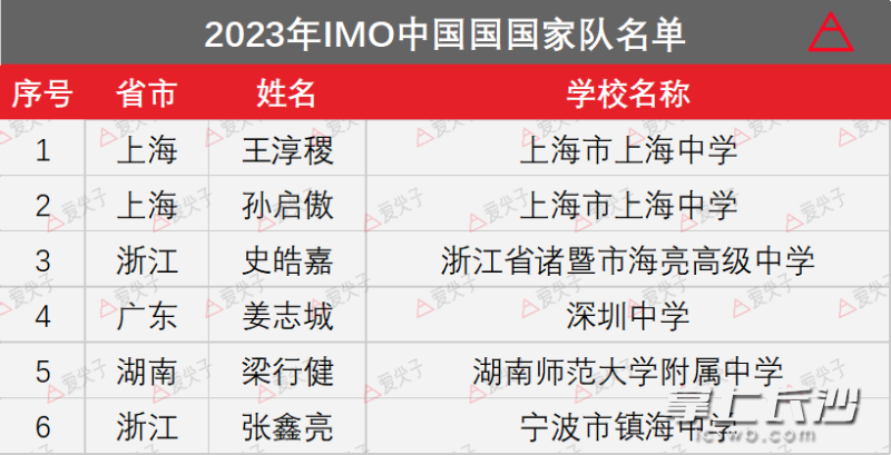 第64届国际数学奥林匹克竞赛（IMO）中国国家队名单在今日的闭幕式上公布，全国共有6名学生入选。